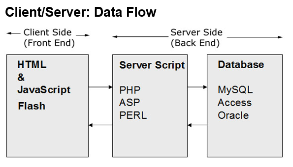 client server data flow