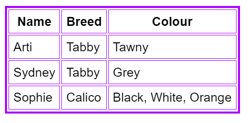 a table with 3 columns and four rows, the first row are the headers name, breed, colour