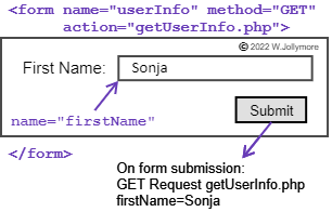 drawing of a form with a firstName field, user entered the value Sonja