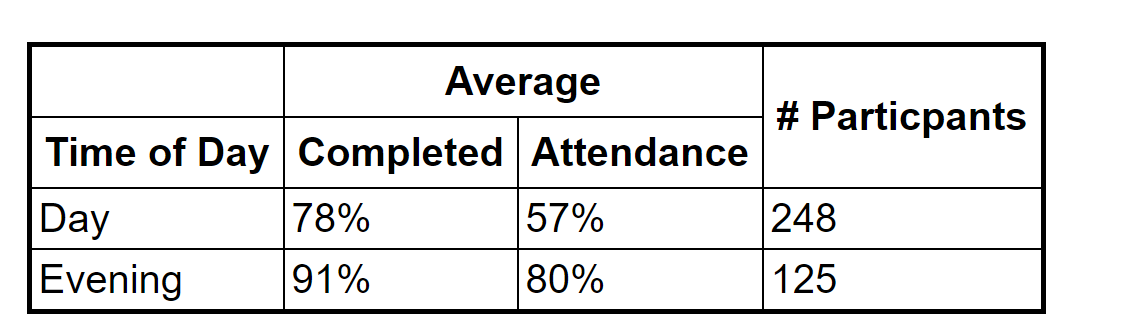 a table of attendance and participation data