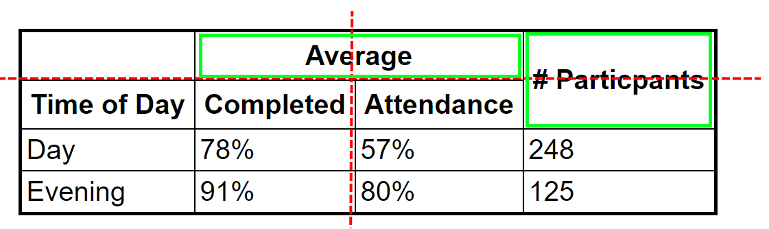 the same attendance table with the average and # participants cells highlighted