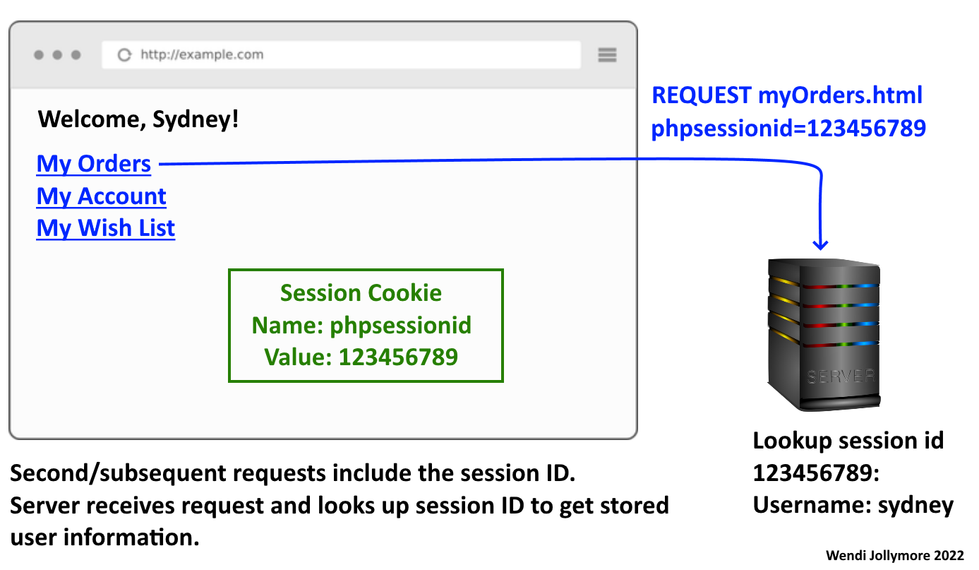 the second and subsequent requests sending the session id to the server, server looks up the session id to access stored user data