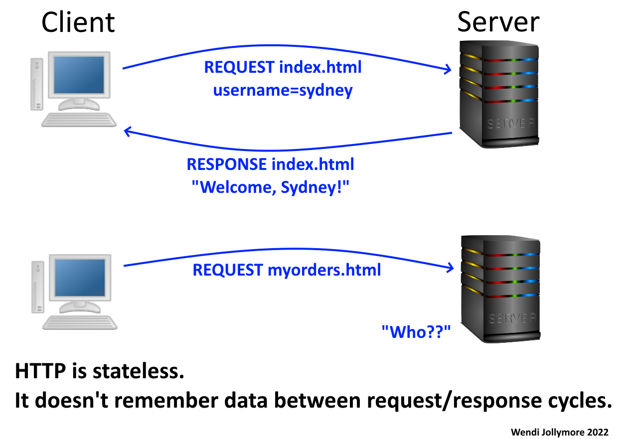 server doesn't remember you between request/response cycles