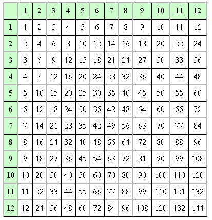 times tables produced using PHP