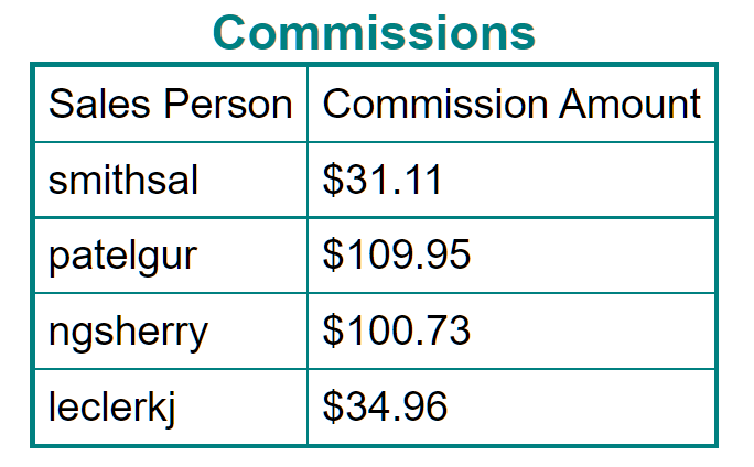 a table with each sales person, the commission earned from top to bottom is 31.11, 109.95, 100.73, and 34.96