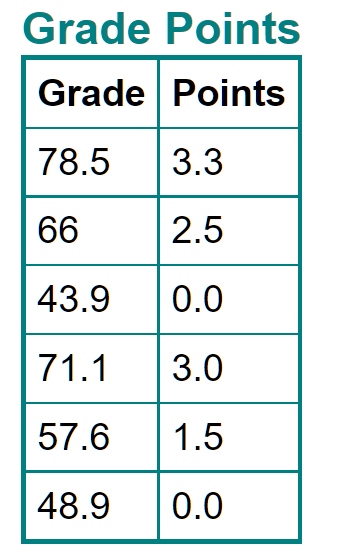 a table of grades and grade points