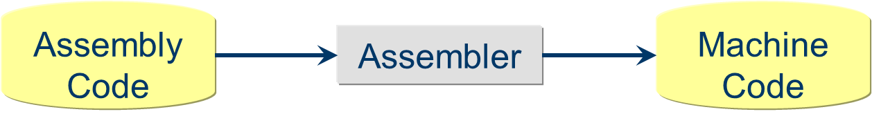 a flow chart showing Assembly Code
                     pointing to a box that says Assembler, which points to Machine Code