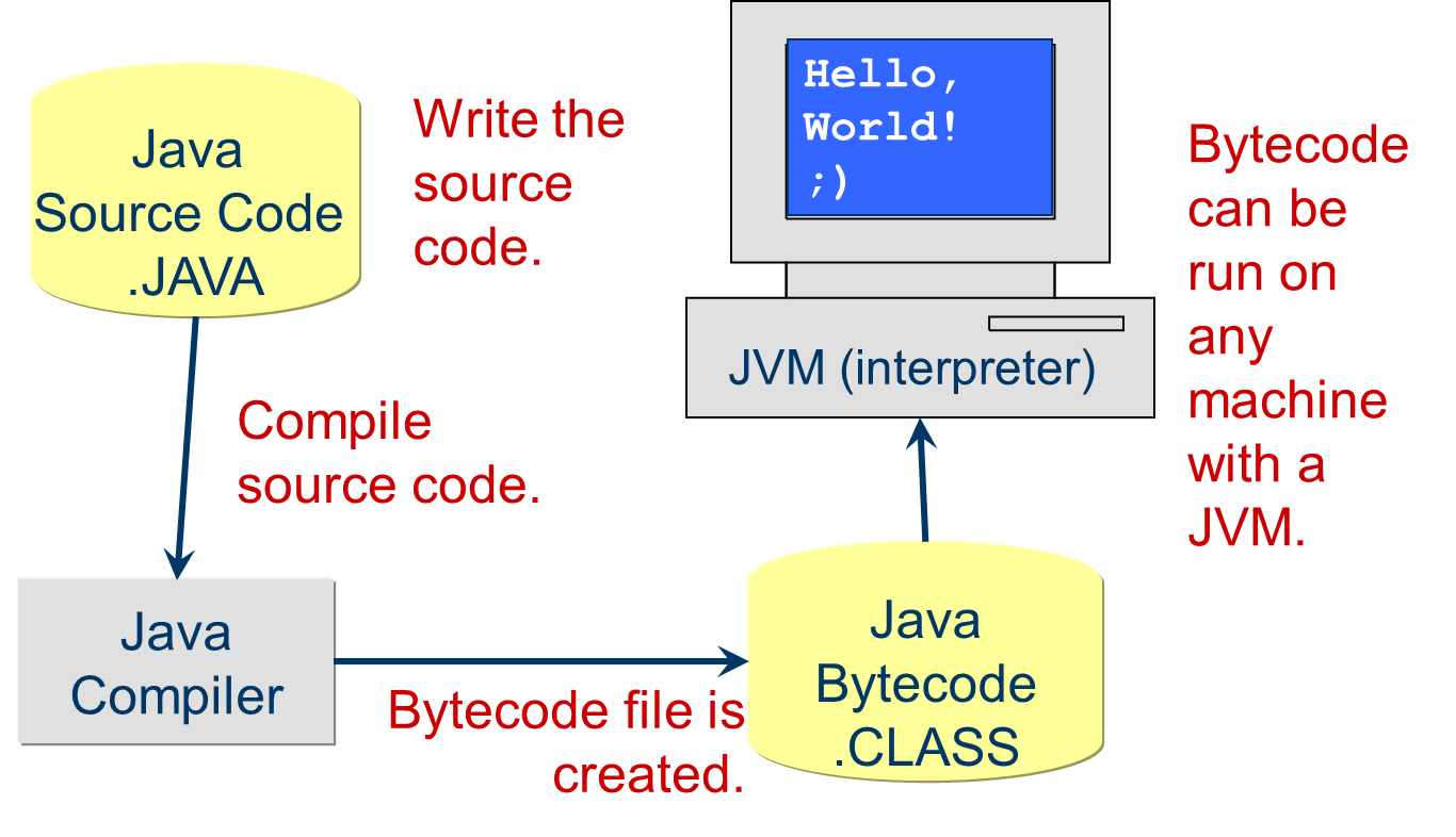 a flow chart showing Java Source 
                     Code .JAVA compiled by the Java compiler into Java Bytecode .CLASS
                     which then goes through a Java Interpreter, which shows output
                     Hello, World! on a computer screen