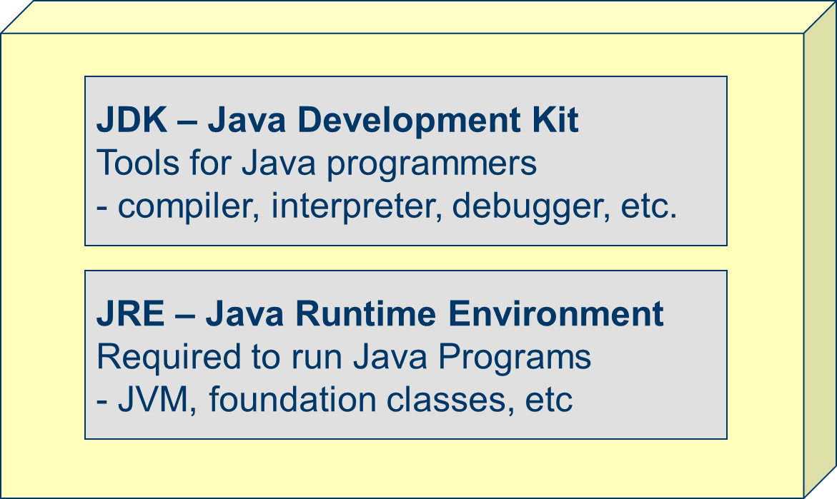 a box containing 2 smaller boxes; 
                     big box represents Jave SE, smaller boxes represent JDK and JRE