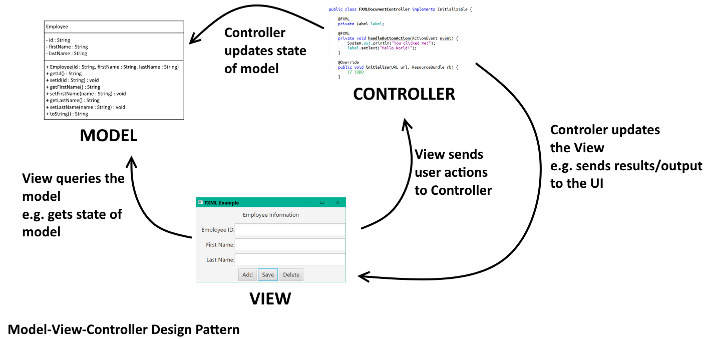 diagram of the model view controller pattern