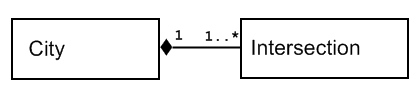 An object diagram showing the relationship<br>
             between City and Intersection.