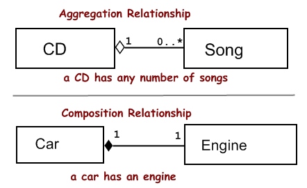 Aggregation and Composition relationships
               shown in an object diagram.