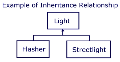 UML showing Inheritance