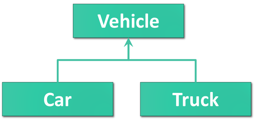 hierarchy showing car and truck as child classes of vehicle