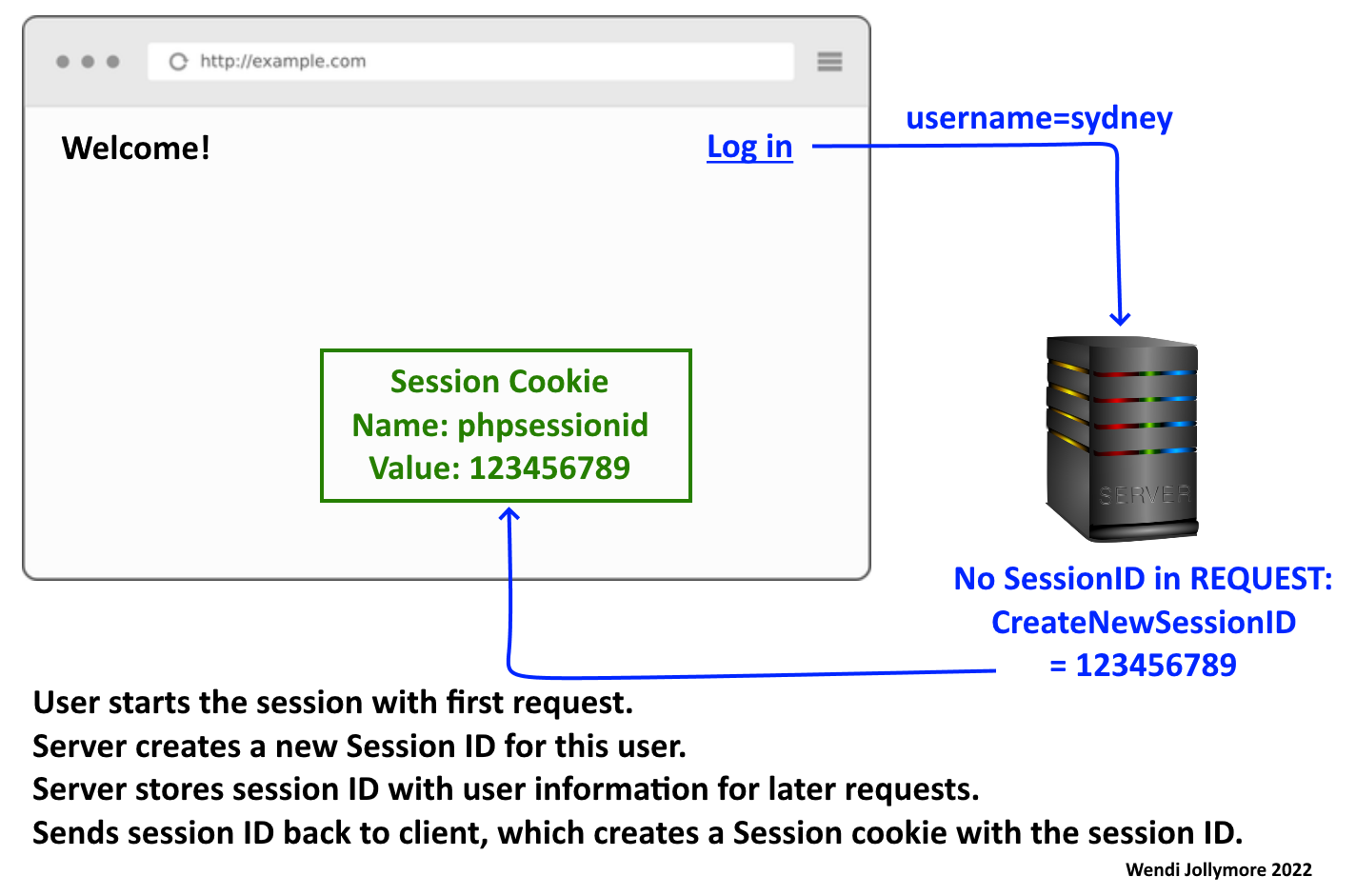 new session starts when request is first made, server generating a unique session id, sending it back to client in the response