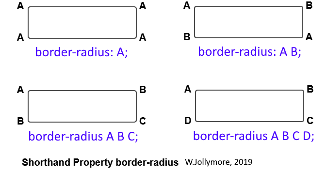 the four versions of border-radius