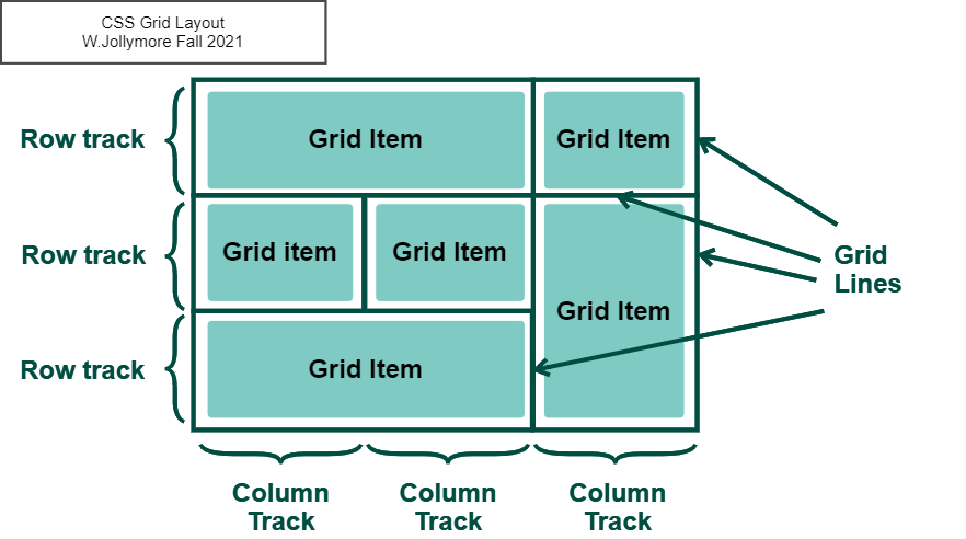 grid tracks and grid lines