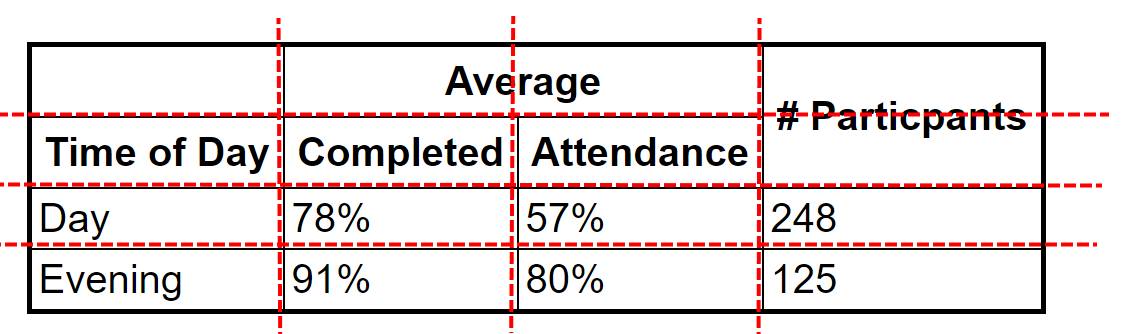 the same attendance table with red dashed lines defining four rows and four columns