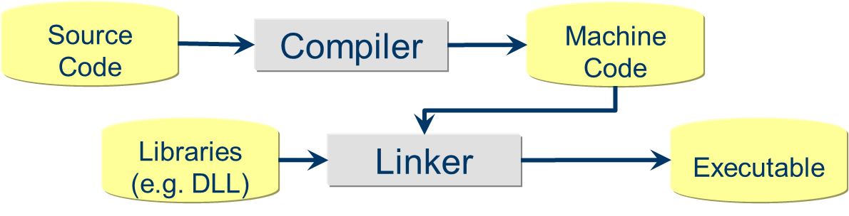 a flow chart showing Source Code
                     pointing to a box that says Compiler, which points to Machine Code,
                     and then both machine code and a box that says Libraries e.g. .DLL both
                     point to a box that says Linker, Linker points to Executable