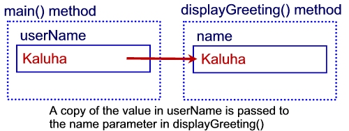 variable user name in memory, it's value is passed to user name parameter variable