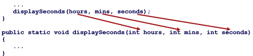 mapping each argument value into its correct parameter variable