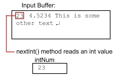 an input buffer containing the sample text, 23 being read and stored in intNum