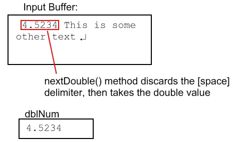 the input buffer, now only showing the floating point value and text; the floating point value is copied into dblNum