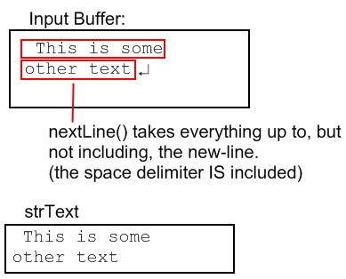 the input buffer now only contains the text and the new-line at the end, the text is copied into strText