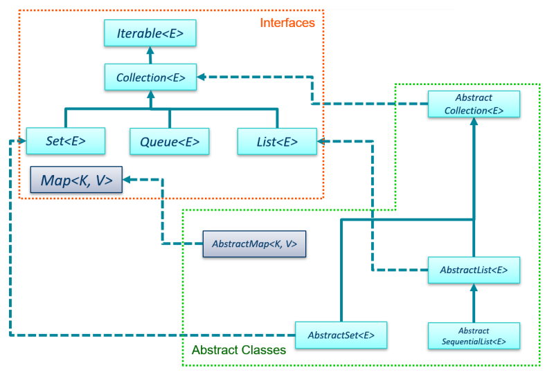 AbstractCollection
                   implements Collection; it is the parent of AbstractSet,
                   which implements Set, and AbstractList, which implements
                   List.  AbstractList is the parent to AbstractSequentialList