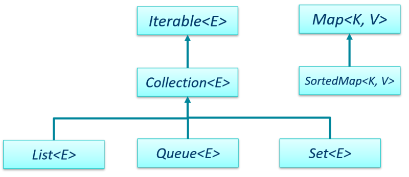 iterable is the
                   parent of collection; collection is the parent of list, queue, 
                   and set; off to the side is map, which is the parent of
                   sortedmap