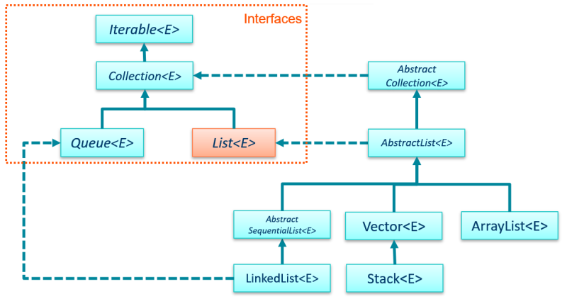 AbstractList 
               implements List interface; children of AbstractList
               include AbstractSequentialList, Vector, ArrayList;
               LinkedList is a child of AbstractSequentialList; 
               Stack is a child of Vector