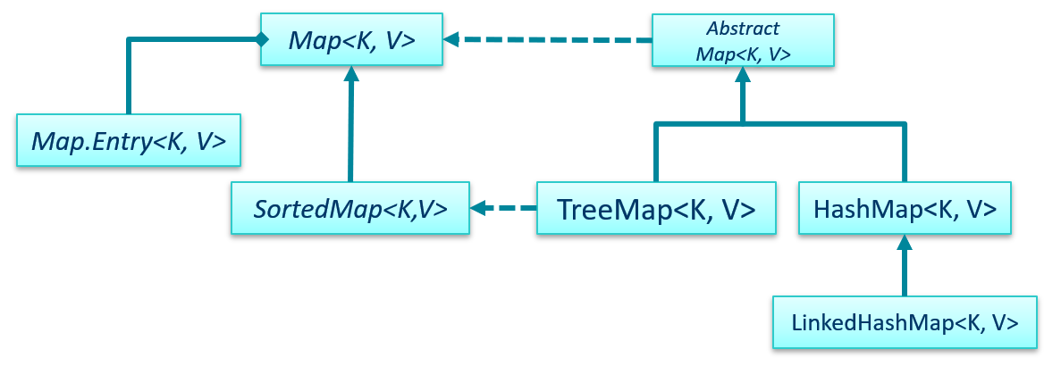 hierarchy of map classes and interfaces