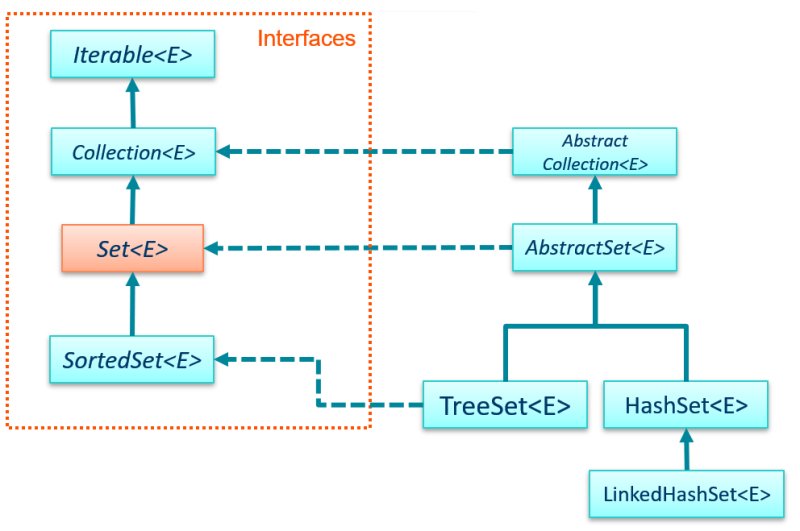 AbstractSet implements
               the Set interface; AbstractSet is the parent of HashSet
               and TreeSet; HashSet is the parent of LinkedHashSet;
               SortedSet is the child interface of the Set interface
               and it is implemented by TreeSet;