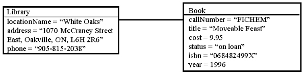 An object diagram showing the 
                   state of a Library and Book object.