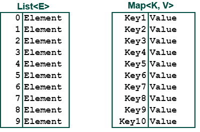 a list of indexed generic values beside a map of generic key-value pairs