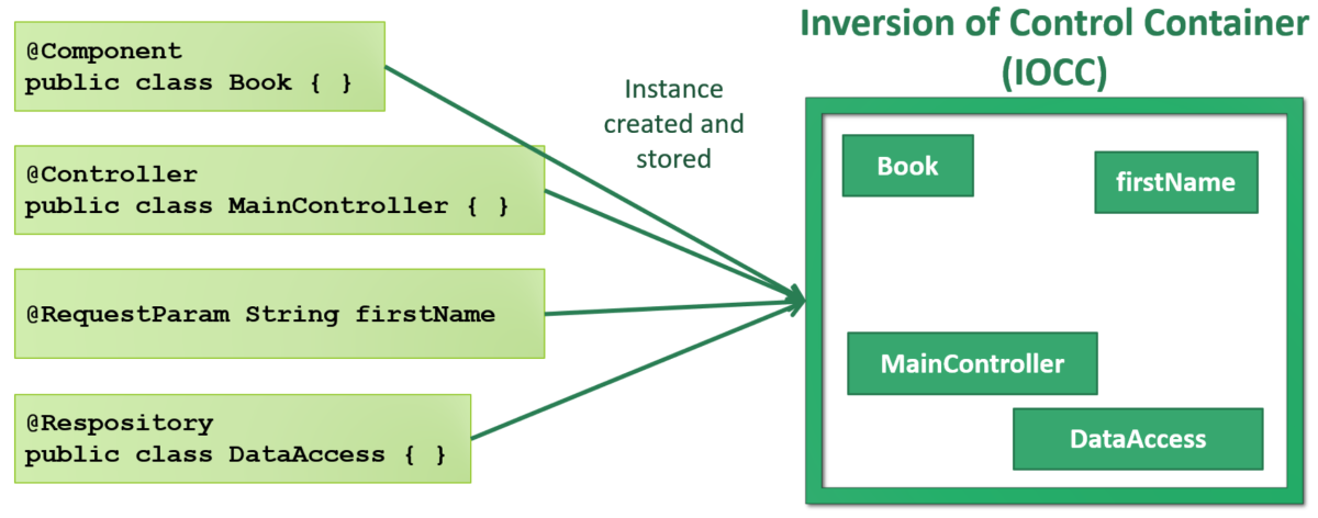 inversion of control container