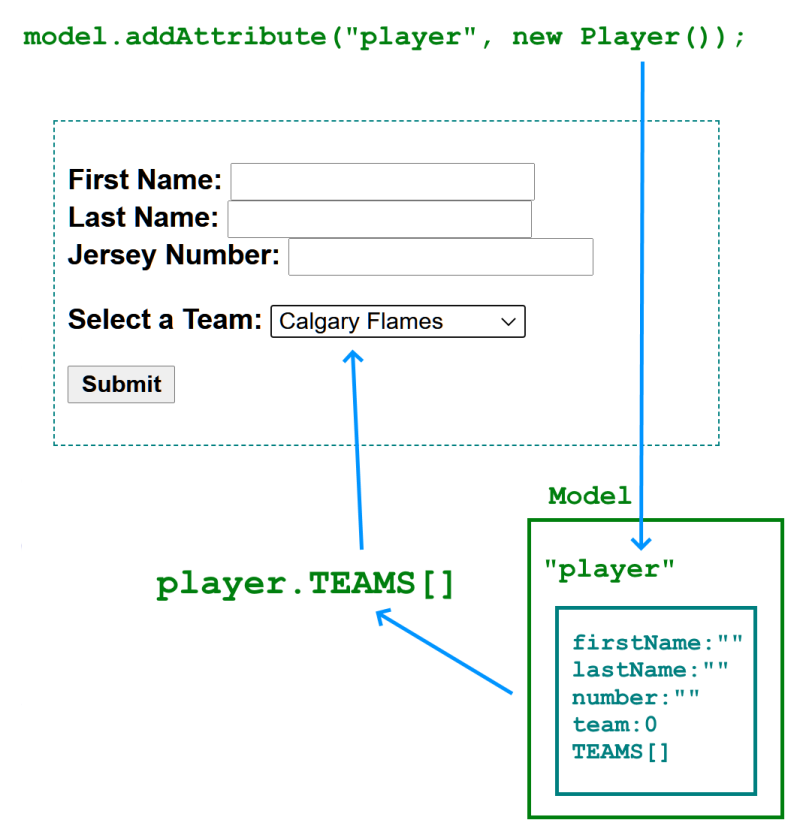 bind the player object in the model to the form