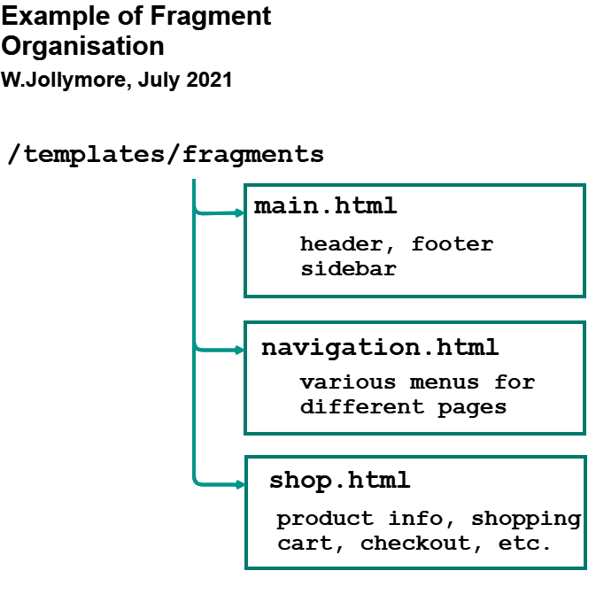 an example of fragment organisation