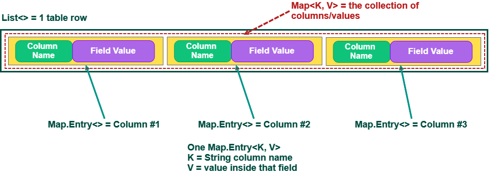 a box representing a list element, containing 3 map.entry objects as key-value pairs