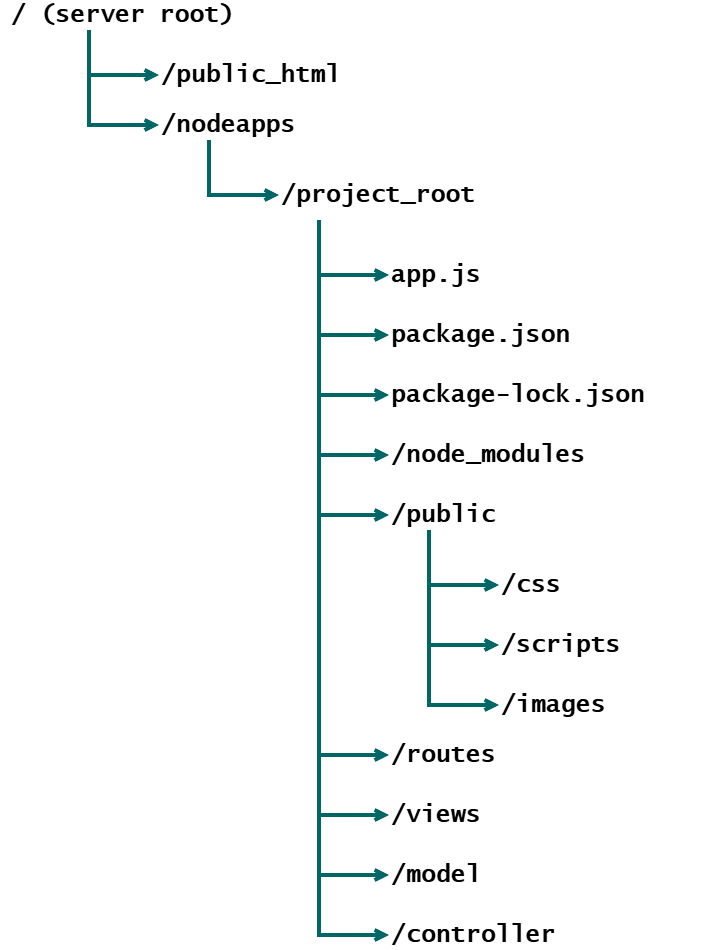 typical node.js web site