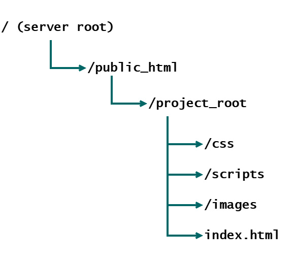 typical regular web site with sub directories for css and scripts