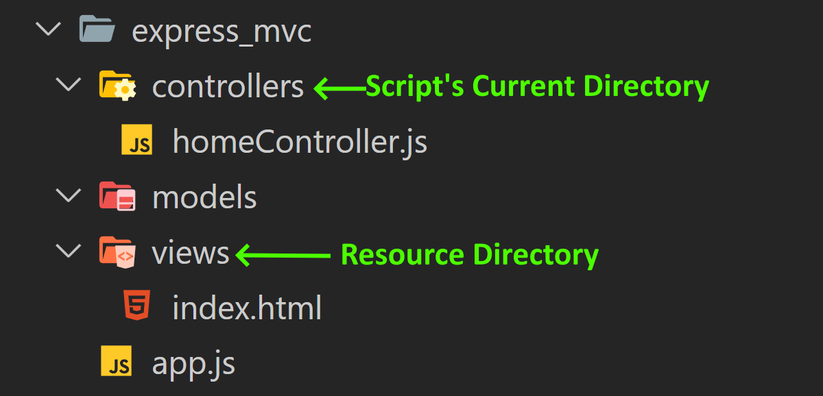 /controllers and /views are both sub-directories of /express_mvc