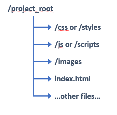 typical regular web site with sub directories for css and scripts