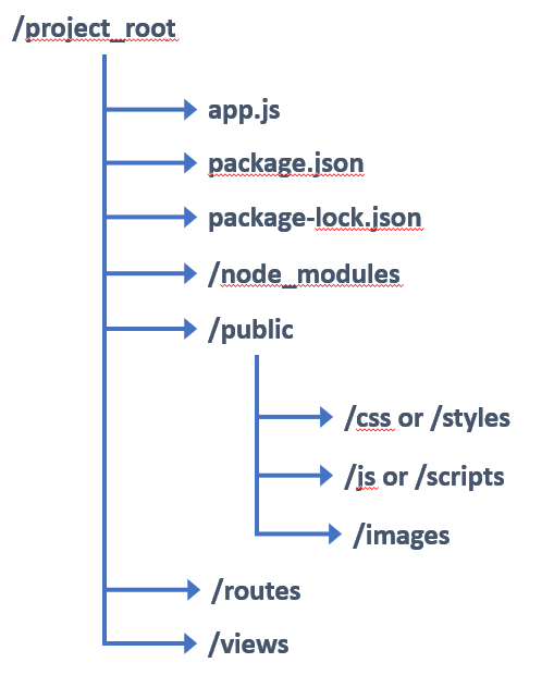 typical node.js web site